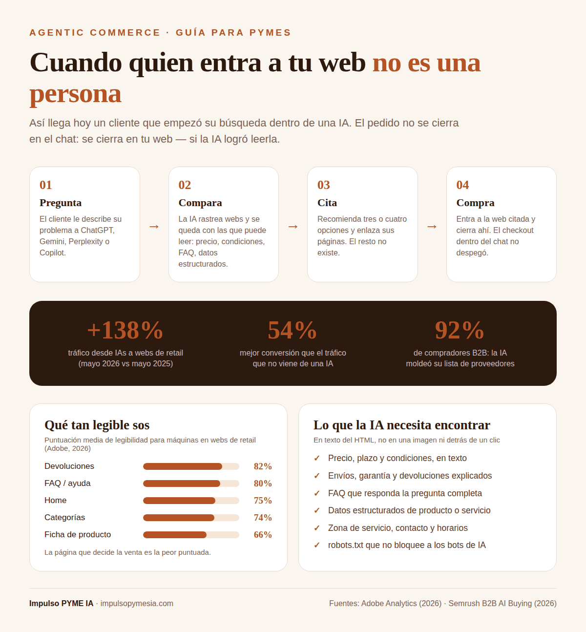 Infografía: cómo llega un cliente desde una IA a la web de una pyme en cuatro pasos —pregunta, comparación, cita y compra— con los datos de crecimiento del tráfico de IA y la puntuación de legibilidad para máquinas por tipo de página.