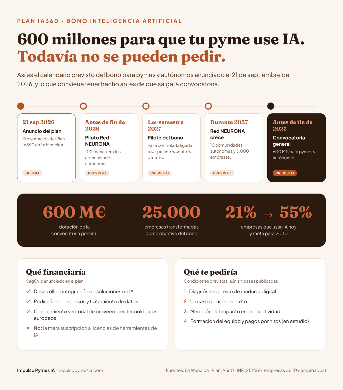 Infografía del Bono de Inteligencia Artificial del Plan IA360: calendario previsto desde el anuncio del 21 de septiembre de 2026 hasta la convocatoria general antes de que termine 2027, cifras clave (600 millones de euros, 25.000 empresas, del 21,1% al 55% de empresas con IA en 2030), qué financiaría, qué no y qué pediría.