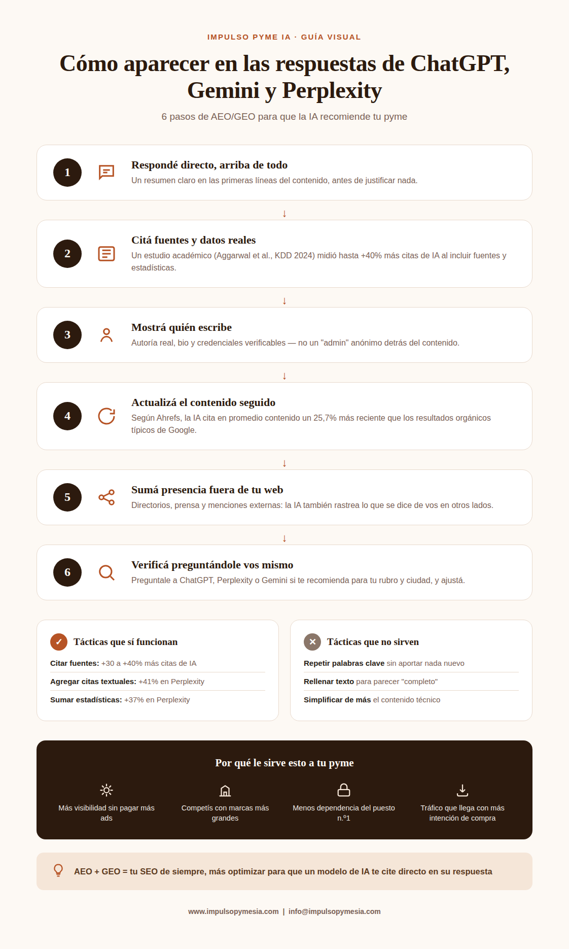 Infografía: 6 pasos de AEO y GEO para que tu pyme aparezca en las respuestas de ChatGPT, Gemini y Perplexity, con las tácticas que sí funcionan y las que no, según un estudio de Princeton.