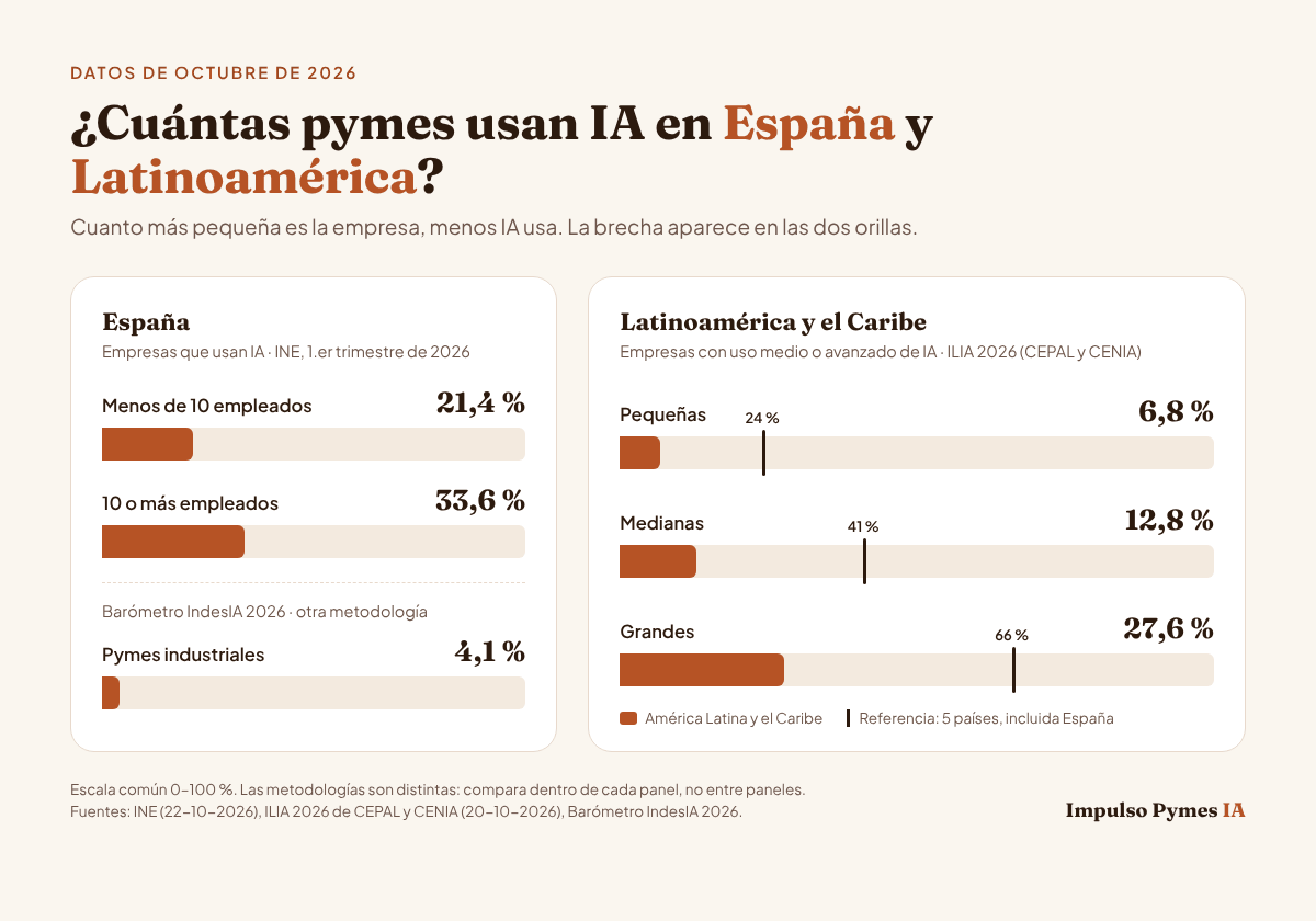Infografía con el uso de IA por tamaño de empresa. España, según el INE en el primer trimestre de 2026: 21,4% de las empresas de menos de 10 empleados y 33,6% de las de 10 o más; Barómetro IndesIA 2026: 4,1% de las pymes industriales. Latinoamérica y el Caribe, según el ILIA 2026: 6,8% de las pequeñas, 12,8% de las medianas y 27,6% de las grandes, frente a 24%, 41% y 66% en cinco países de referencia que incluyen a España.