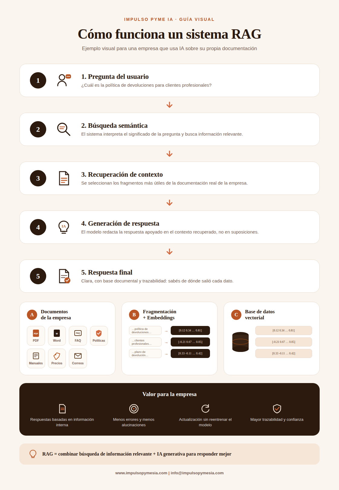 Infografía: cómo funciona un sistema RAG en 5 pasos, desde la pregunta del usuario hasta la respuesta final basada en los documentos propios de la empresa.